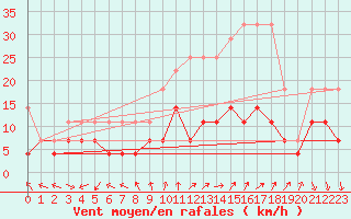 Courbe de la force du vent pour Uccle