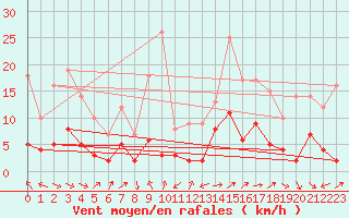 Courbe de la force du vent pour Aix-en-Provence (13)
