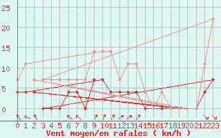 Courbe de la force du vent pour Savukoski Kk