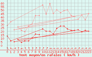 Courbe de la force du vent pour Wernigerode