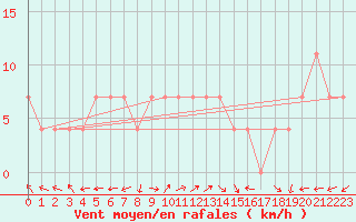 Courbe de la force du vent pour Kopaonik