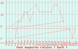 Courbe de la force du vent pour Kittila Kk