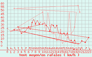 Courbe de la force du vent pour Hawarden