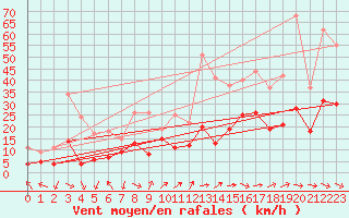 Courbe de la force du vent pour Figari (2A)