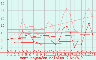 Courbe de la force du vent pour Tarascon (13)