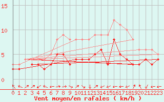 Courbe de la force du vent pour Waibstadt