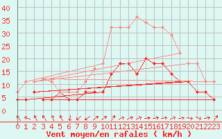 Courbe de la force du vent pour Vitigudino