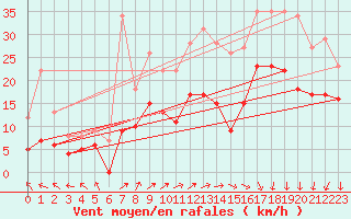Courbe de la force du vent pour Nancy - Ochey (54)