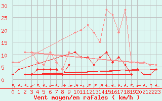 Courbe de la force du vent pour Langnau