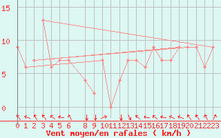 Courbe de la force du vent pour Beyrouth Aeroport