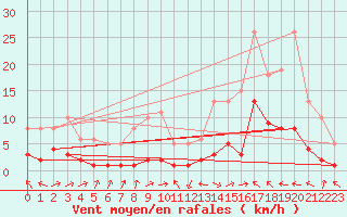 Courbe de la force du vent pour Beaucroissant (38)