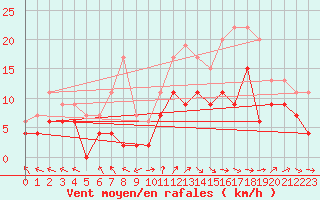Courbe de la force du vent pour Niort (79)