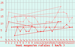 Courbe de la force du vent pour Mlaga Aeropuerto