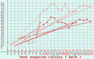 Courbe de la force du vent pour Valley