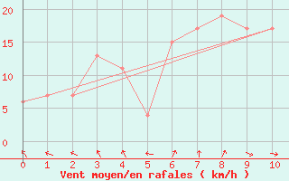 Courbe de la force du vent pour Cervia