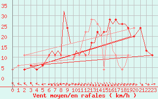 Courbe de la force du vent pour Badajoz / Talavera La Real