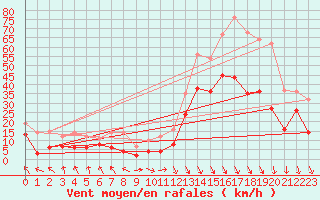 Courbe de la force du vent pour Marignane (13)