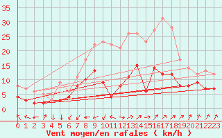 Courbe de la force du vent pour Muenchen-Stadt