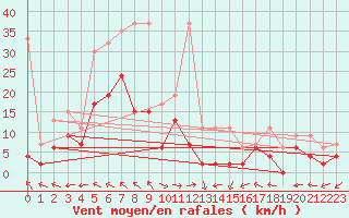 Courbe de la force du vent pour Mhling