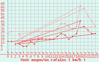 Courbe de la force du vent pour Alto de Los Leones