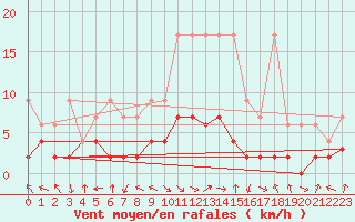 Courbe de la force du vent pour Bergn / Latsch