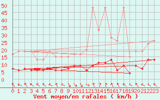 Courbe de la force du vent pour Vaduz