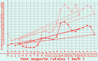 Courbe de la force du vent pour Meiringen