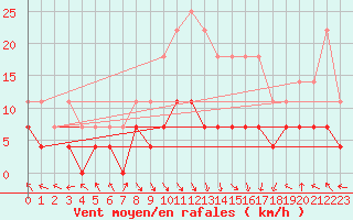 Courbe de la force du vent pour Caransebes