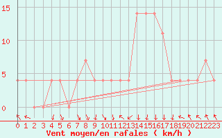 Courbe de la force du vent pour Bischofshofen