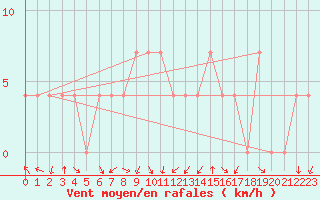 Courbe de la force du vent pour Feldkirch