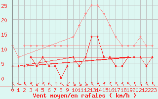 Courbe de la force du vent pour Caransebes