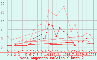 Courbe de la force du vent pour Muehlacker