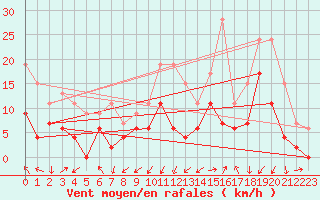 Courbe de la force du vent pour Grenoble/agglo Le Versoud (38)