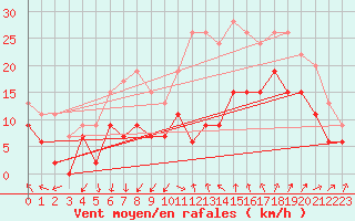 Courbe de la force du vent pour Istres (13)