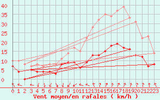 Courbe de la force du vent pour Nmes - Garons (30)