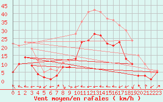 Courbe de la force du vent pour Goettingen