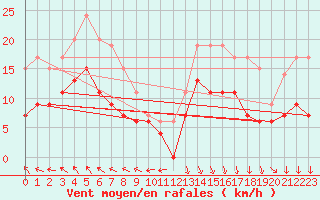 Courbe de la force du vent pour Troyes (10)