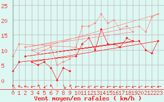 Courbe de la force du vent pour Grenoble/St-Etienne-St-Geoirs (38)