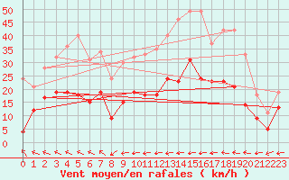 Courbe de la force du vent pour Salon-de-Provence (13)