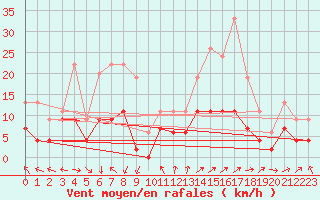 Courbe de la force du vent pour Mont-de-Marsan (40)