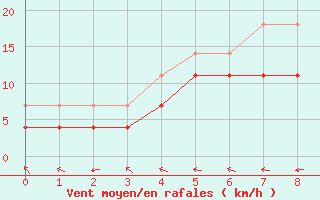 Courbe de la force du vent pour Ainazi