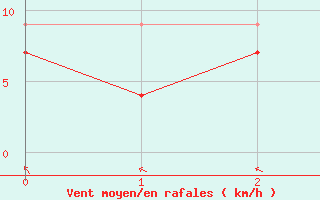 Courbe de la force du vent pour Grenoble/St-Etienne-St-Geoirs (38)
