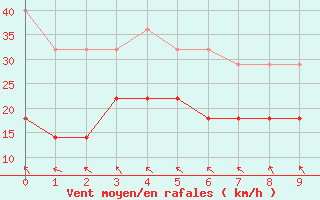 Courbe de la force du vent pour Enontekio Nakkala