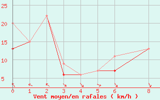 Courbe de la force du vent pour Lagos / Ikeja