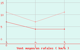 Courbe de la force du vent pour Venabu