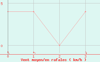 Courbe de la force du vent pour Saint Veit Im Pongau