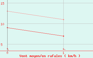 Courbe de la force du vent pour Hawarden