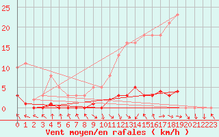 Courbe de la force du vent pour Les Pennes-Mirabeau (13)