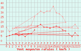 Courbe de la force du vent pour Hallhaaxaasen