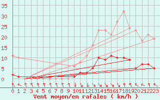 Courbe de la force du vent pour Recoubeau (26)